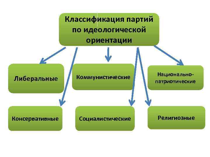 Политическо идеологические партии