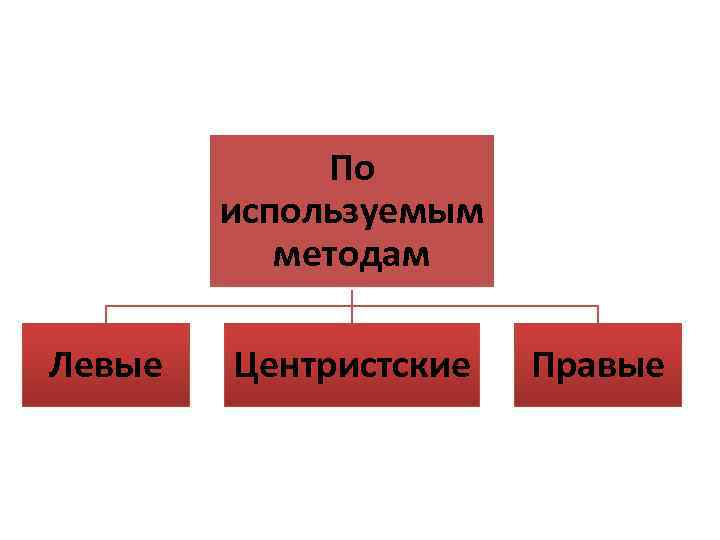 По используемым методам Левые Центристские Правые 