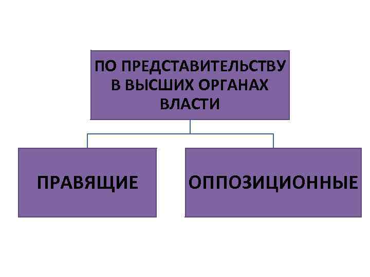 ПО ПРЕДСТАВИТЕЛЬСТВУ В ВЫСШИХ ОРГАНАХ ВЛАСТИ ПРАВЯЩИЕ ОППОЗИЦИОННЫЕ 