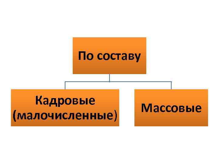 По составу Кадровые (малочисленные) Массовые 