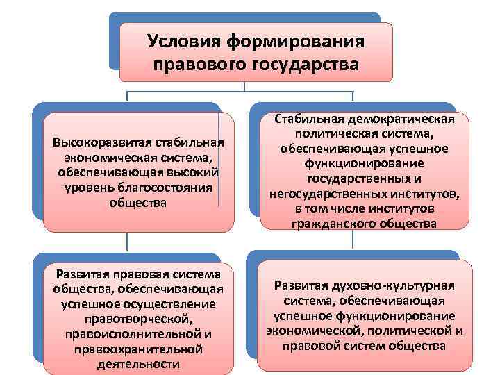 Условия формирования правового государства Высокоразвитая стабильная экономическая система, обеспечивающая высокий уровень благосостояния общества Стабильная