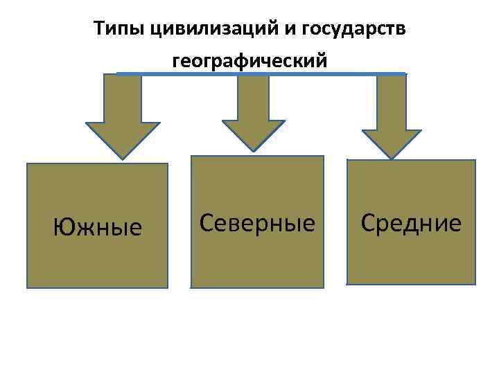 Типы цивилизаций