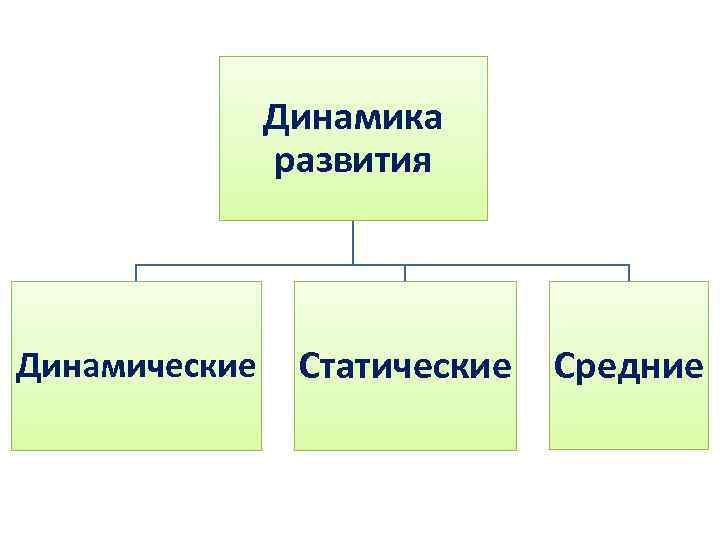 Динамика развития Динамические Статические Средние 