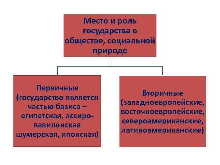 Место и роль государства в обществе, социальной природе Первичные (государство является частью базиса –