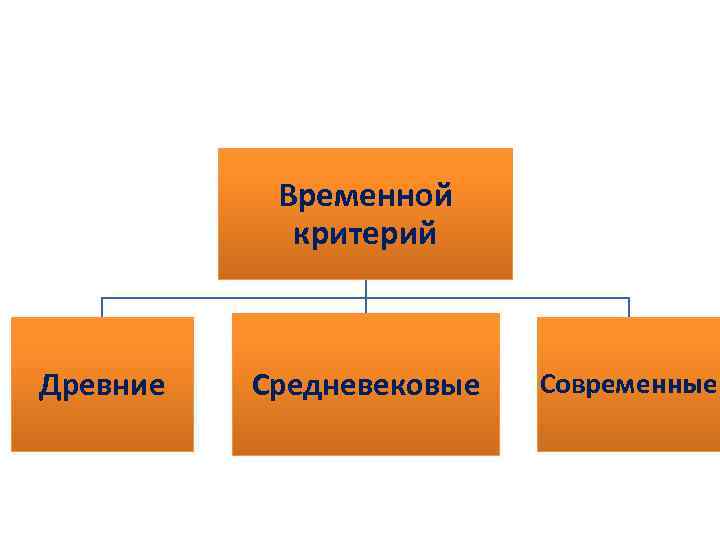 Временной критерий Древние Средневековые Современные 