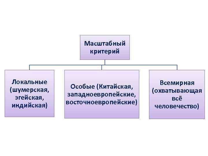 Масштабный критерий Локальные (шумерская, эгейская, индийская) Особые (Китайская, западноевропейские, восточноевропейские) Всемирная (охватывающая всё человечество)