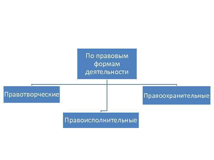 Изобразите схему виды правотворческой деятельности государства в тетради