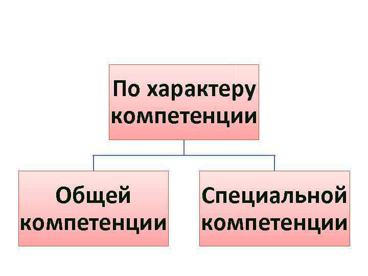 По характеру компетенции Общей компетенции Специальной компетенции 