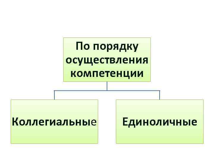 По порядку осуществления компетенции Коллегиальные Единоличные 