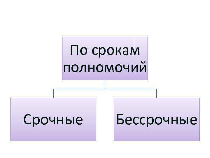 По срокам полномочий Срочные Бессрочные 