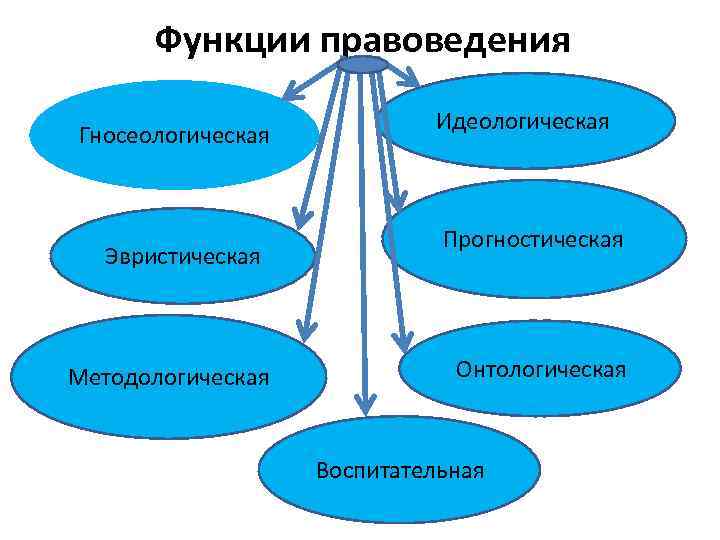 Функции правоведения Гносеологическая Эвристическая Методологическая Идеологическая Прогностическая Онтологическая Воспитательная 