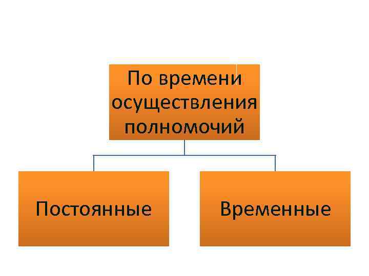 Постоянные и временные фонды. Постоянное и временное право это. По срокам осуществления полномочий постоянные временные примеры. Временная торговля это.