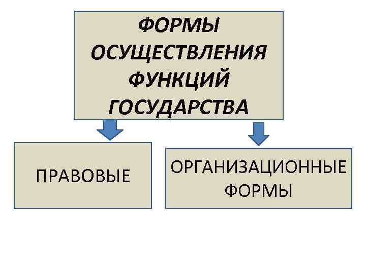 ФОРМЫ ОСУЩЕСТВЛЕНИЯ ФУНКЦИЙ ГОСУДАРСТВА ПРАВОВЫЕ ОРГАНИЗАЦИОННЫЕ ФОРМЫ 