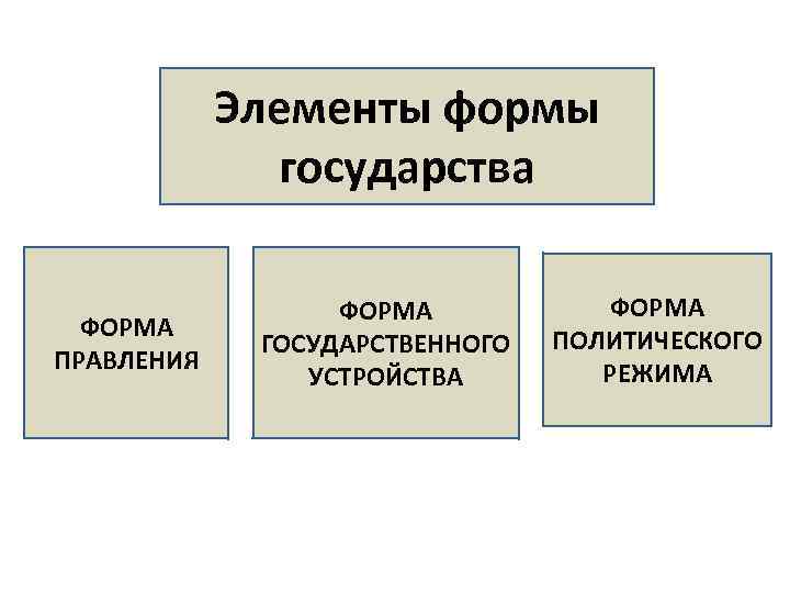 Элементы формы государства ФОРМА ПРАВЛЕНИЯ ФОРМА ГОСУДАРСТВЕННОГО УСТРОЙСТВА ФОРМА ПОЛИТИЧЕСКОГО РЕЖИМА 