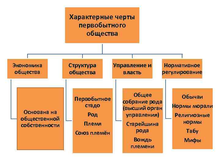 Черты первобытного общества