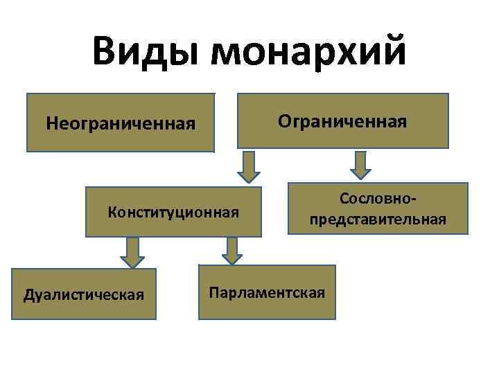 Виды монархий Ограниченная Неограниченная Конституционная Дуалистическая Сословнопредставительная Парламентская 