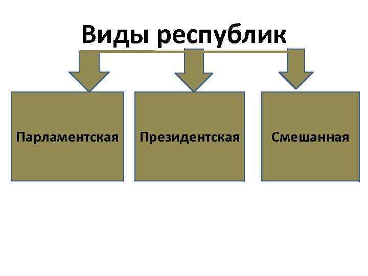 Виды республик Парламентская Президентская Смешанная 