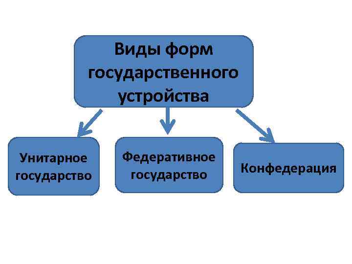 Виды форм государственного устройства Унитарное государство Федеративное государство Конфедерация 