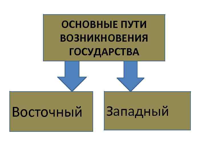 Становление пути. Пути возникновения государства. Основные пути возникновения государства. Пути возникновения государства кратко. Возникновение государства пути формирования.