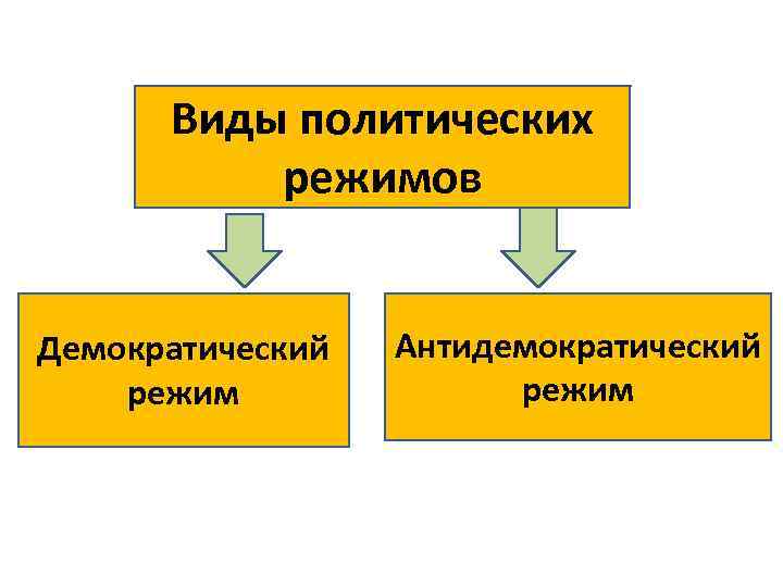 Типы демократического режима