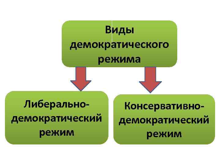 Виды демократического режима Либеральнодемократический режим Консервативнодемократический режим 