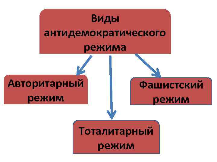 Виды антидемократического режима Авторитарный режим Фашистский режим Тоталитарный режим 