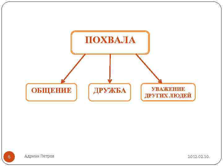 ПОХВАЛА ОБЩЕНИЕ 6 Адриан Петров ДРУЖБА УВАЖЕНИЕ ДРУГИХ ЛЮДЕЙ 2012. 02. 10. 