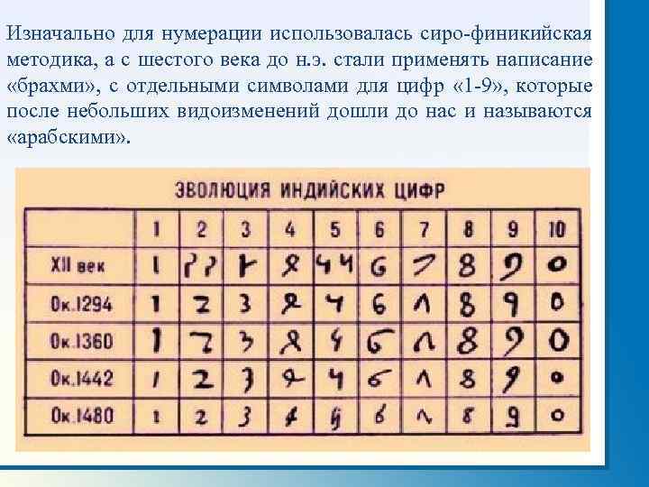 Изначально для нумерации использовалась сиро-финикийская методика, а с шестого века до н. э. стали