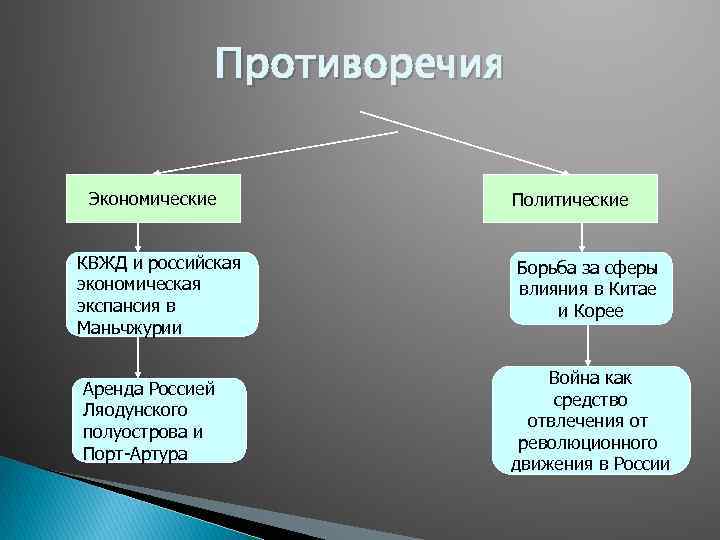 Противоречия Экономические КВЖД и российская экономическая экспансия в Маньчжурии Аренда Россией Ляодунского полуострова и