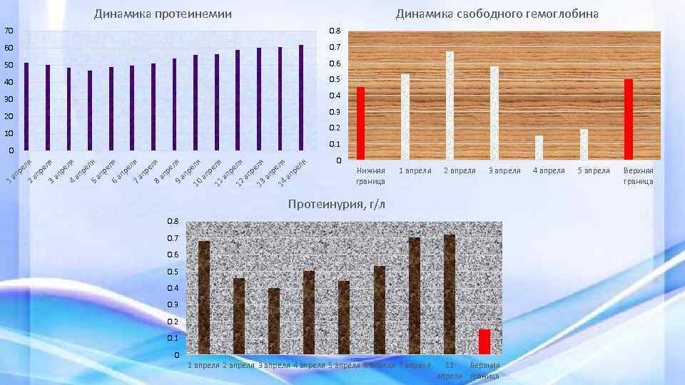 Динамика протеинемии Динамика свободного гемоглобина 70 0. 8 60 0. 7 50 0. 6