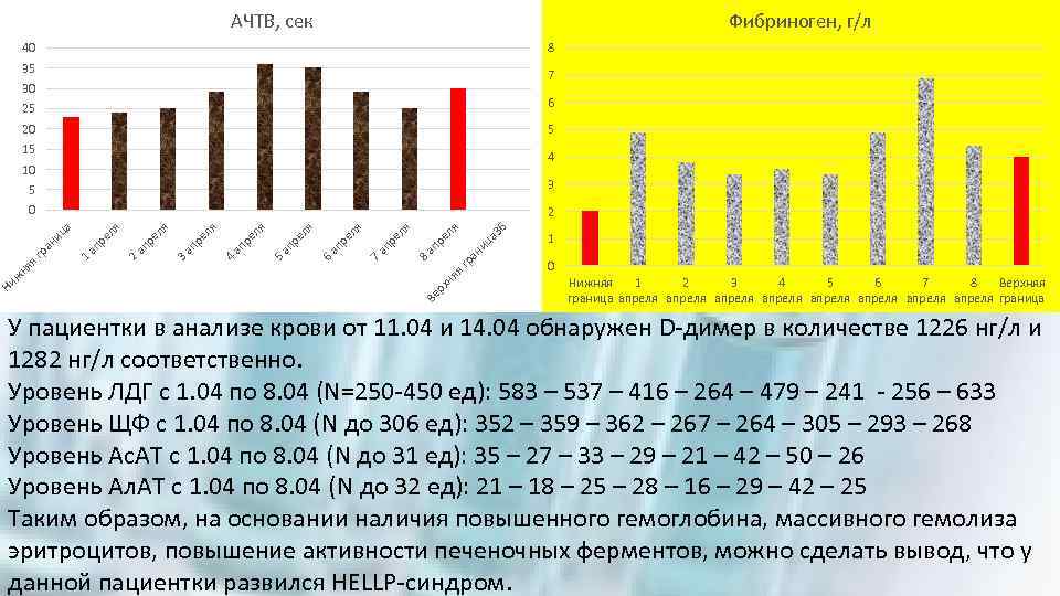 Фибриноген, г/л АЧТВ, сек 40 8 35 7 30 25 6 20 5 15