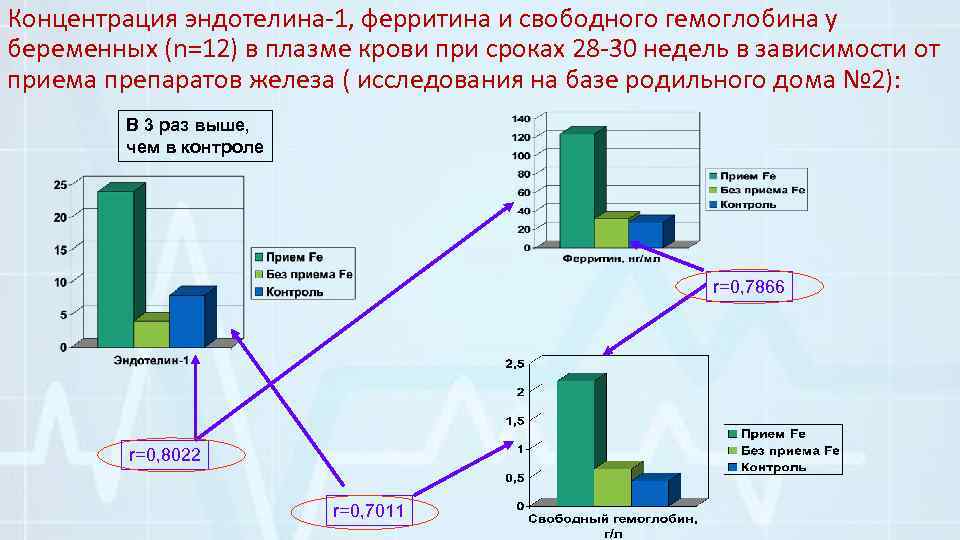 Концентрация эндотелина-1, ферритина и свободного гемоглобина у беременных (n=12) в плазме крови при сроках