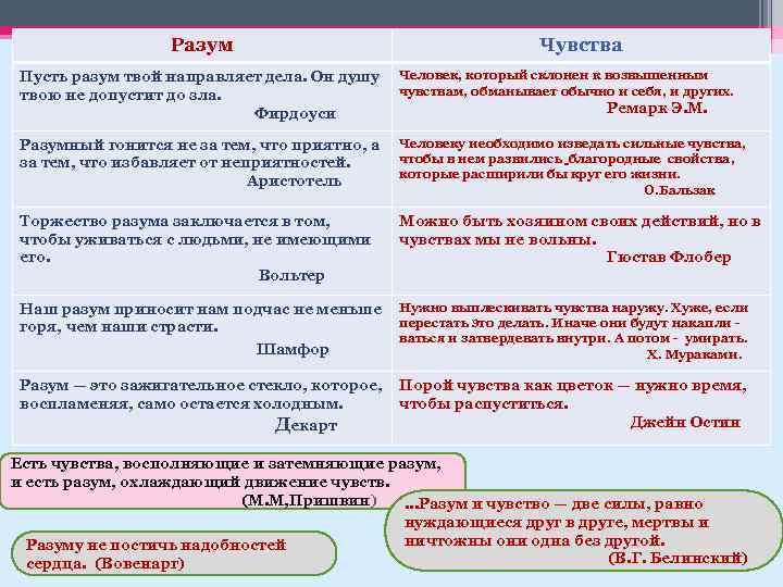 Разум Чувства Пусть разум твой направляет дела. Он душу твою не допустит до зла.