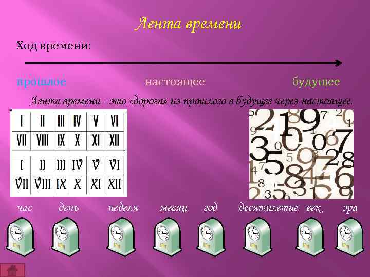 Лента времени Ход времени: прошлое настоящее будущее Лента времени - это «дорога» из прошлого
