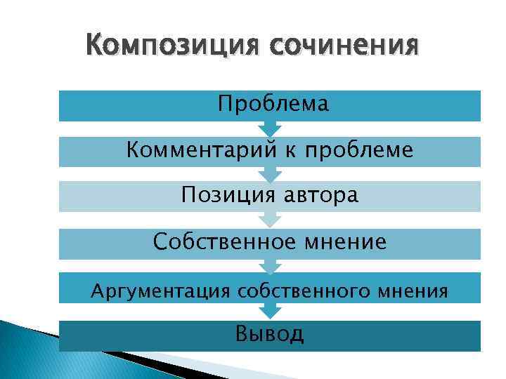 Композиция сочинения Проблема Комментарий к проблеме Позиция автора Собственное мнение Аргументация собственного мнения Вывод