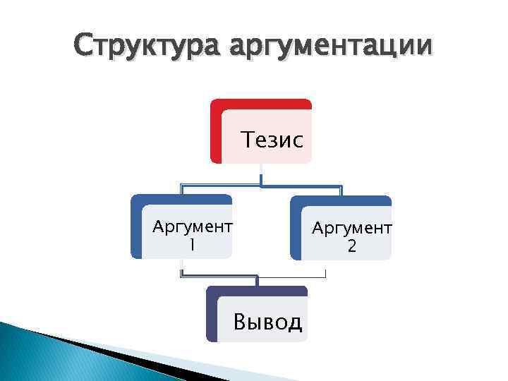 Структура аргументации Тезис Аргумент 1 Аргумент 2 Вывод 