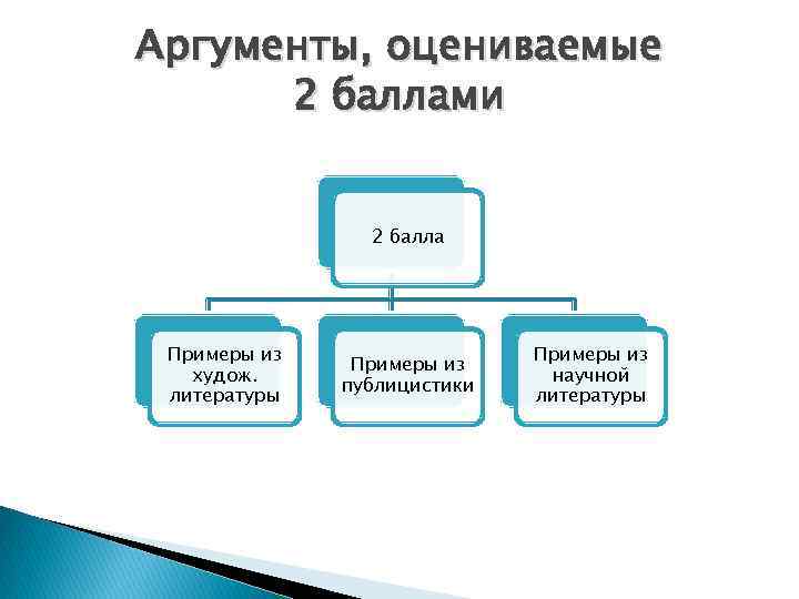 Аргументы, оцениваемые 2 баллами 2 балла Примеры из худож. литературы Примеры из публицистики Примеры