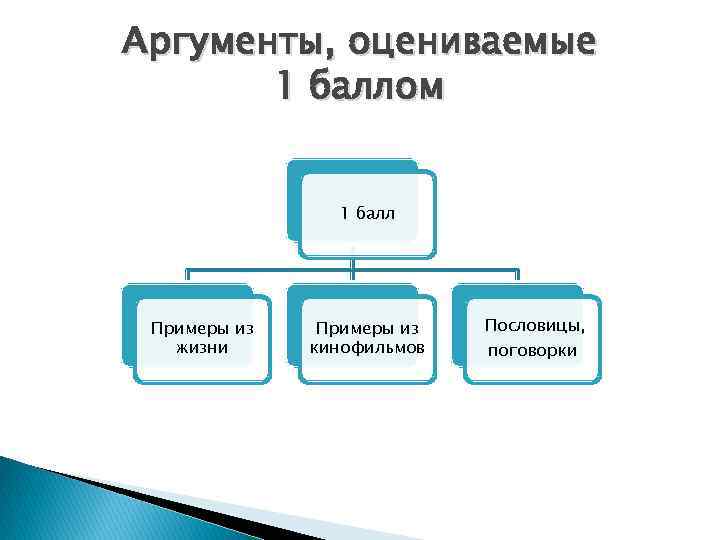 Аргументы, оцениваемые 1 баллом 1 балл Примеры из жизни Примеры из кинофильмов Пословицы, поговорки