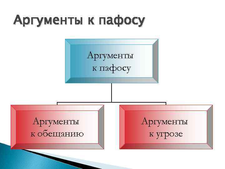 Аргументы к пафосу Аргументы к обещанию Аргументы к угрозе 