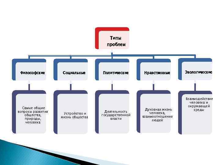 Типы проблем Философские Самые общие вопросы развития общества, природы, человека Социальные Устройство и жизнь