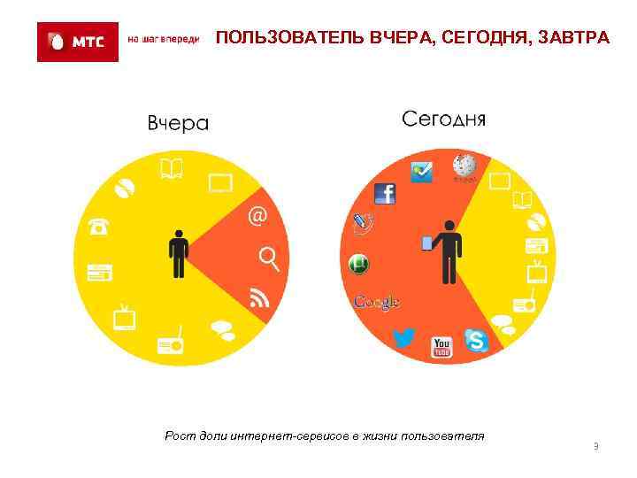 ПОЛЬЗОВАТЕЛЬ ВЧЕРА, СЕГОДНЯ, ЗАВТРА Рост доли интернет-сервисов в жизни пользователя 3 