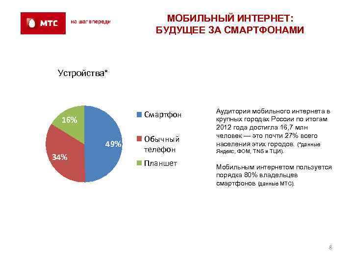 МОБИЛЬНЫЙ ИНТЕРНЕТ: БУДУЩЕЕ ЗА СМАРТФОНАМИ Устройства* Смартфон 16% 49% 34% Обычный телефон Планшет Аудитория