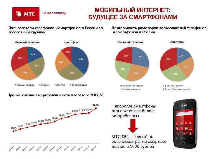 МОБИЛЬНЫЙ ИНТЕРНЕТ: БУДУЩЕЕ ЗА СМАРТФОНАМИ Пользователи телефонов и смартфонов в России по возрастным группам