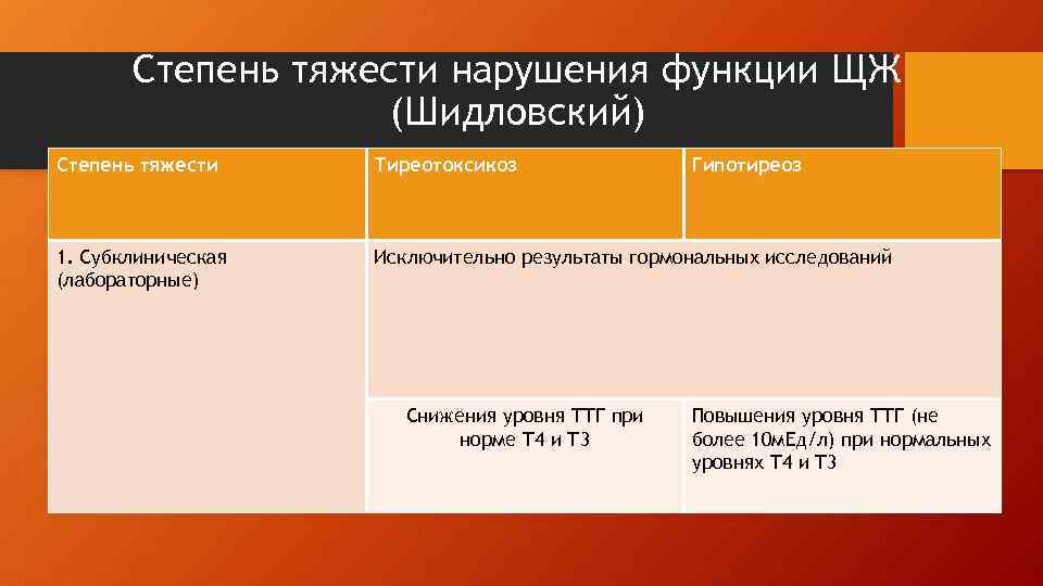 Степень тяжести нарушения функции ЩЖ (Шидловский) Степень тяжести Тиреотоксикоз 1. Субклиническая (лабораторные) Исключительно результаты