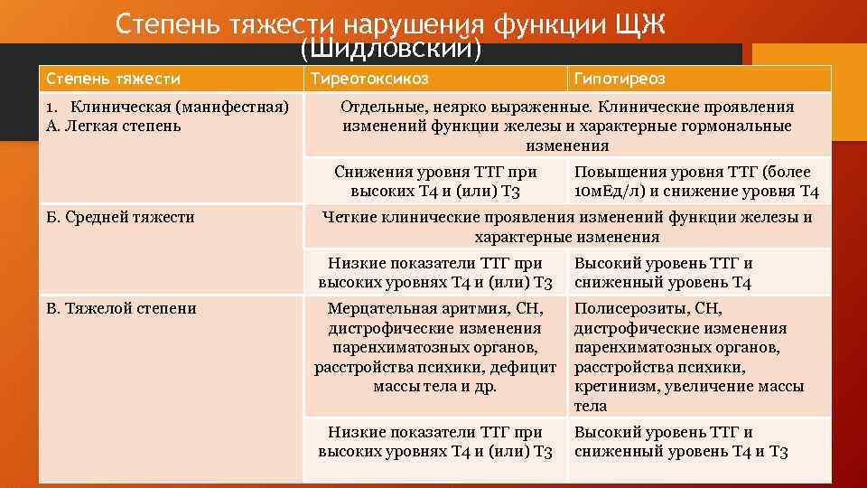 Степень тяжести нарушения функции ЩЖ (Шидловский) Степень тяжести 1. Клиническая (манифестная) А. Легкая степень