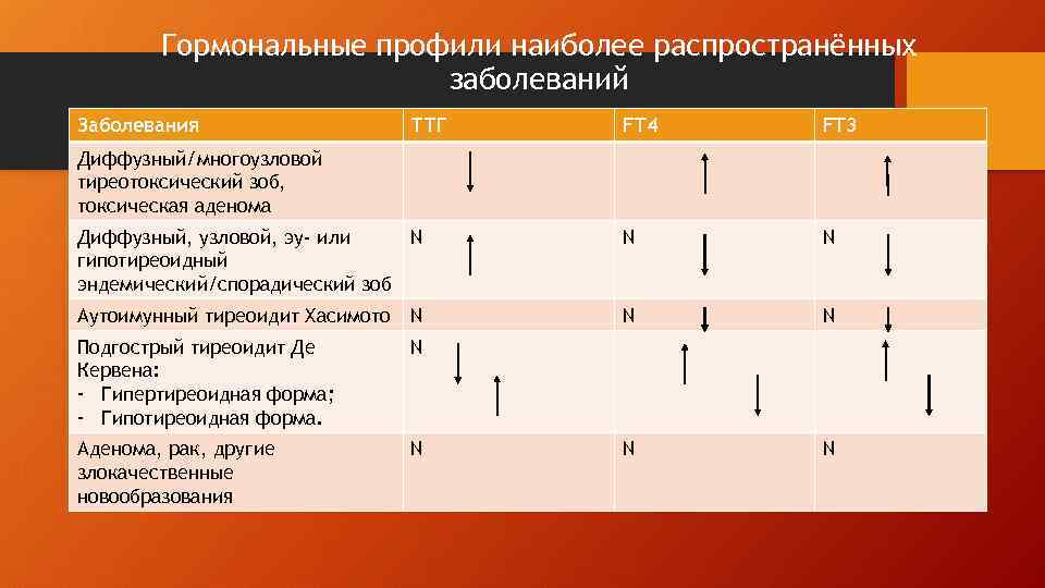 Гормональные профили наиболее распространённых заболеваний Заболевания ТТГ FT 4 FT 3 Диффузный, узловой, эу-