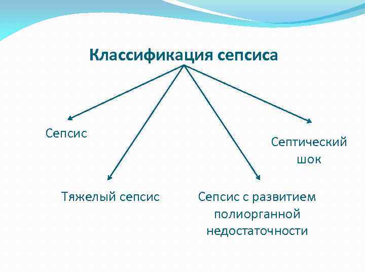 Классификация сепсиса Сепсис Тяжелый сепсис Септический шок Сепсис с развитием полиорганной недостаточности 