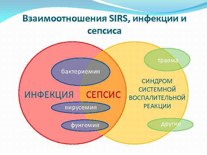 Взаимоотношения SIRS, инфекции и сепсиса травма бактериемия ИНФЕКЦИЯ СЕПСИС вирусемия фунгемия СИНДРОМ СИСТЕМНОЙ ВОСПАЛИТЕЛЬНОЙ