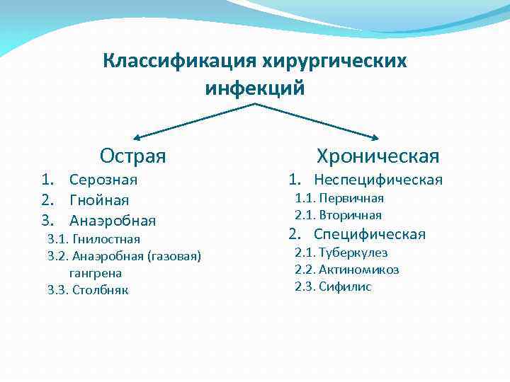Классификация хирургических инфекций Острая 1. Серозная 2. Гнойная 3. Анаэробная 3. 1. Гнилостная 3.