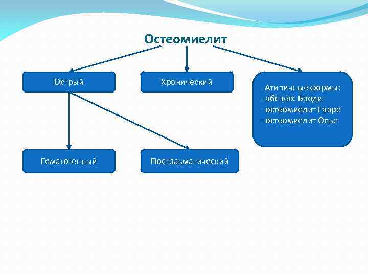 Остеомиелит Острый Гематогенный Хронический Постравматический Атипичные формы: - абсцесс Броди - остеомиелит Гарре -